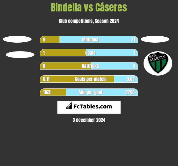 Bindella vs Cáseres h2h player stats