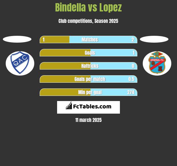 Bindella vs Lopez h2h player stats