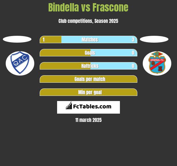 Bindella vs Frascone h2h player stats