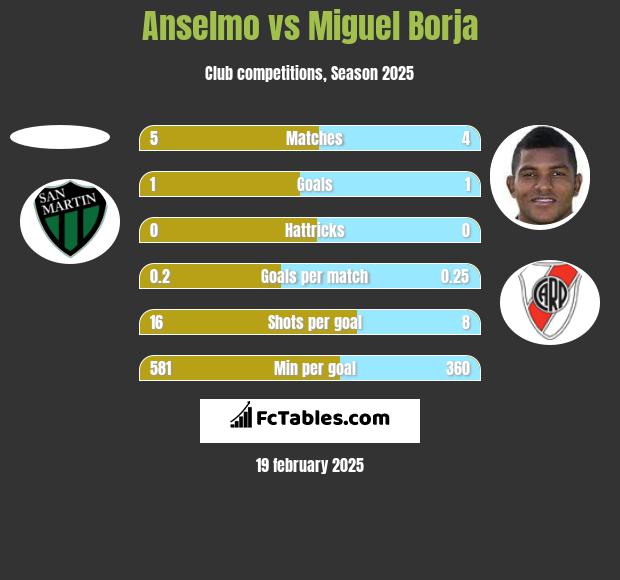 Anselmo vs Miguel Borja h2h player stats