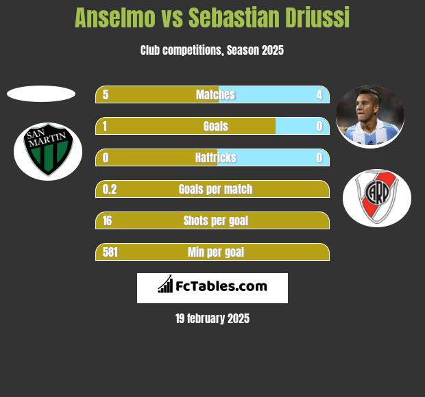 Anselmo vs Sebastian Driussi h2h player stats