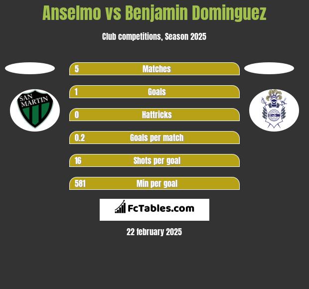 Anselmo vs Benjamin Dominguez h2h player stats