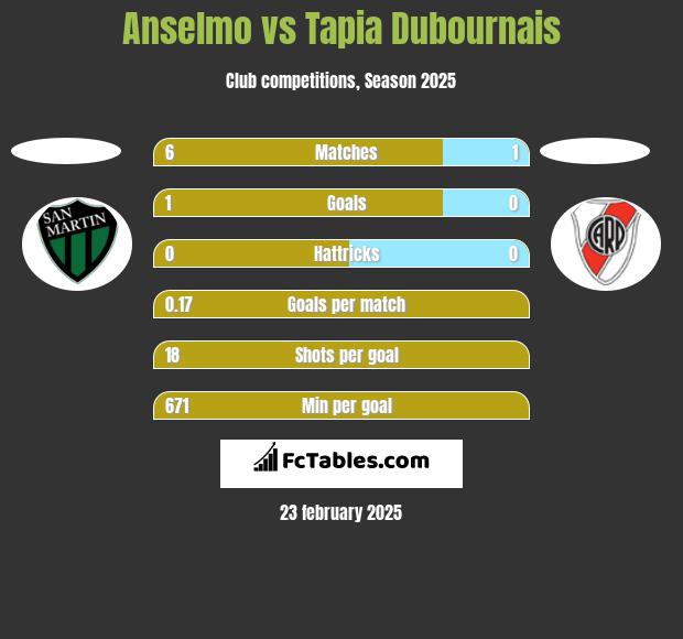 Anselmo vs Tapia Dubournais h2h player stats