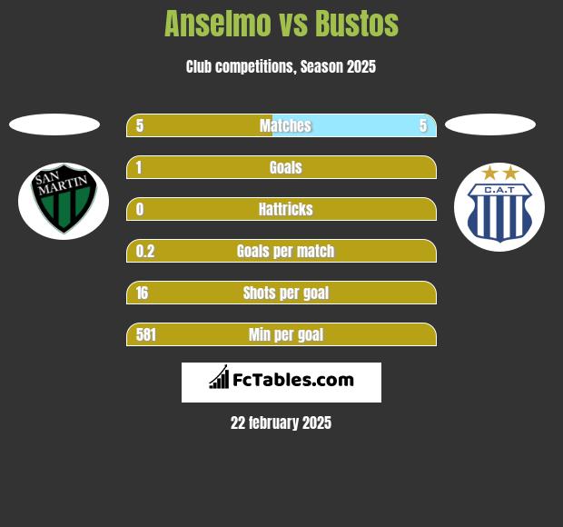 Anselmo vs Bustos h2h player stats