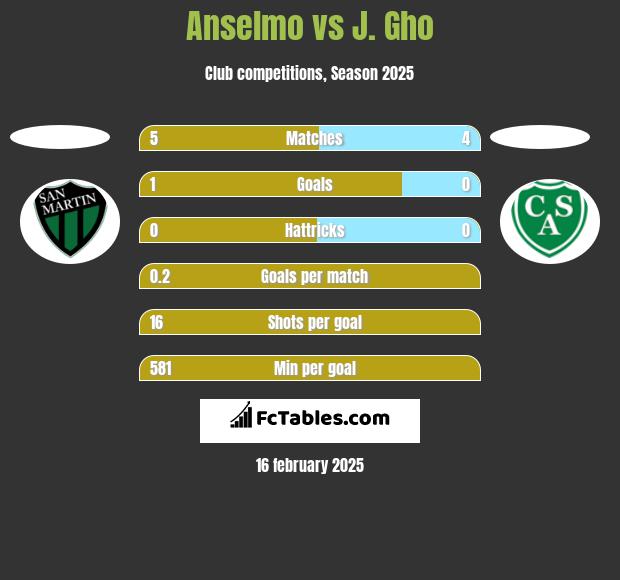 Anselmo vs J. Gho h2h player stats