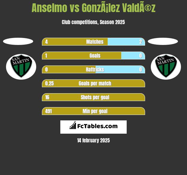 Anselmo vs GonzÃ¡lez ValdÃ©z h2h player stats