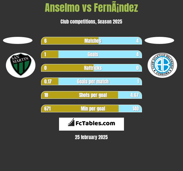 Anselmo vs FernÃ¡ndez h2h player stats