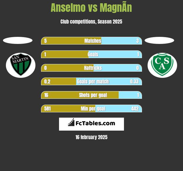 Anselmo vs MagnÃ­n h2h player stats