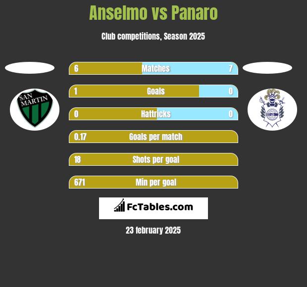 Anselmo vs Panaro h2h player stats