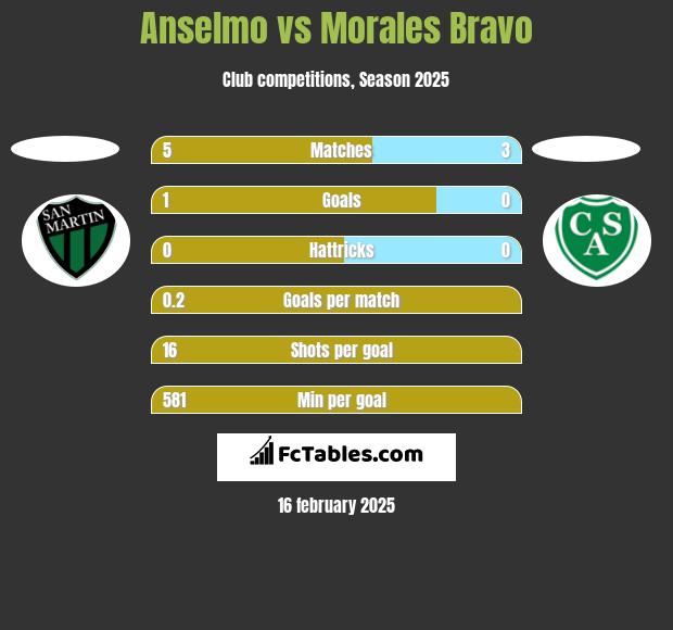 Anselmo vs Morales Bravo h2h player stats