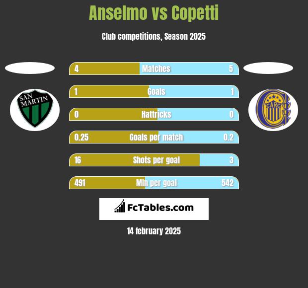 Anselmo vs Copetti h2h player stats