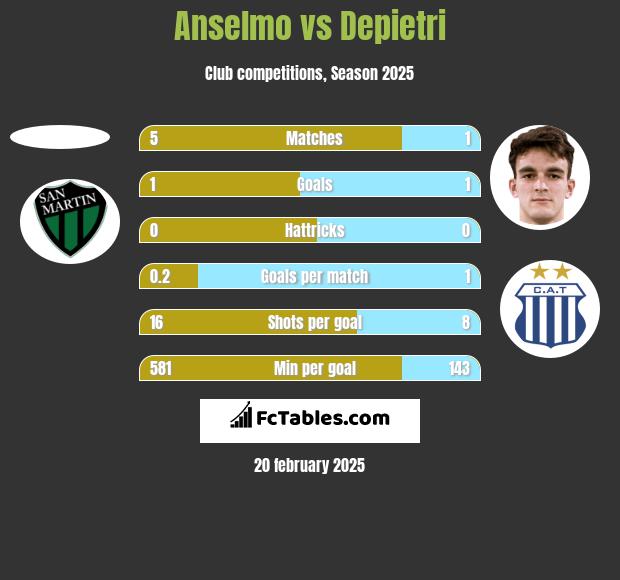 Anselmo vs Depietri h2h player stats