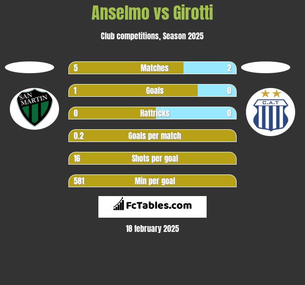 Anselmo vs Girotti h2h player stats