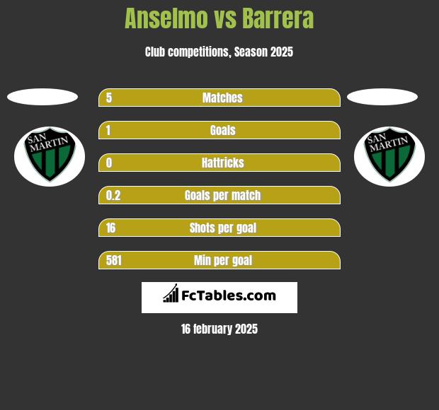 Anselmo vs Barrera h2h player stats