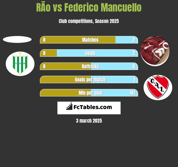 RÃ­o vs Federico Mancuello h2h player stats