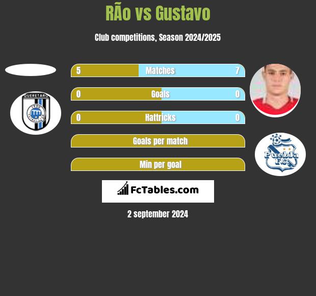 RÃ­o vs Gustavo h2h player stats