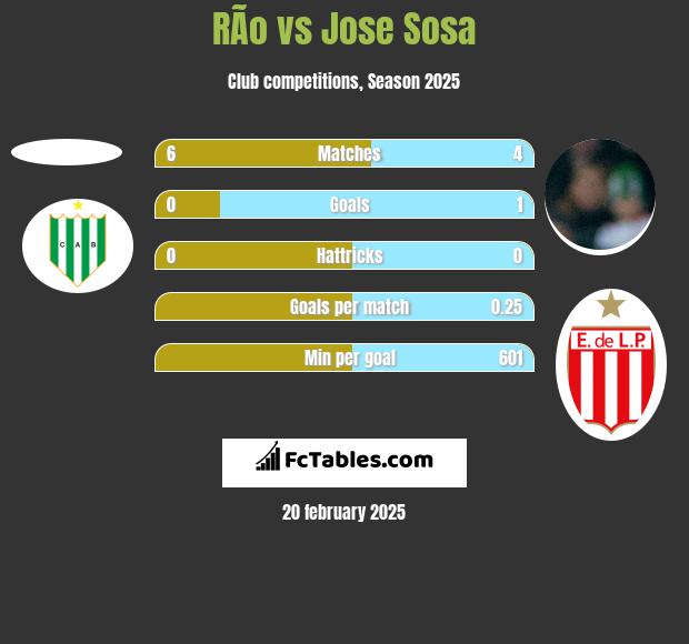 RÃ­o vs Jose Sosa h2h player stats