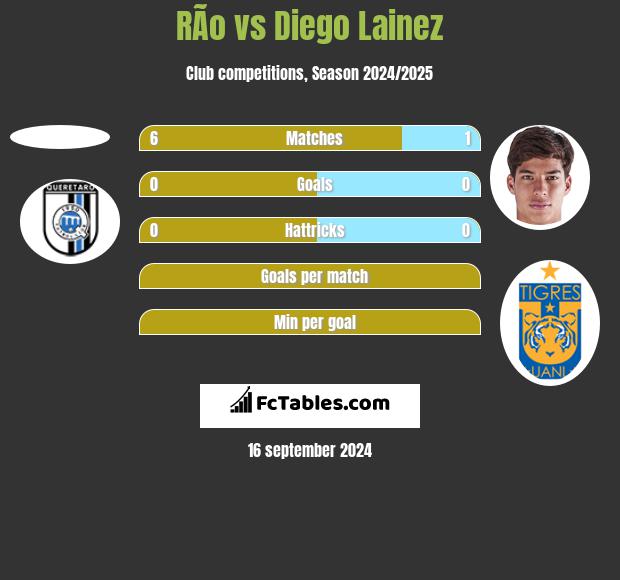 RÃ­o vs Diego Lainez h2h player stats