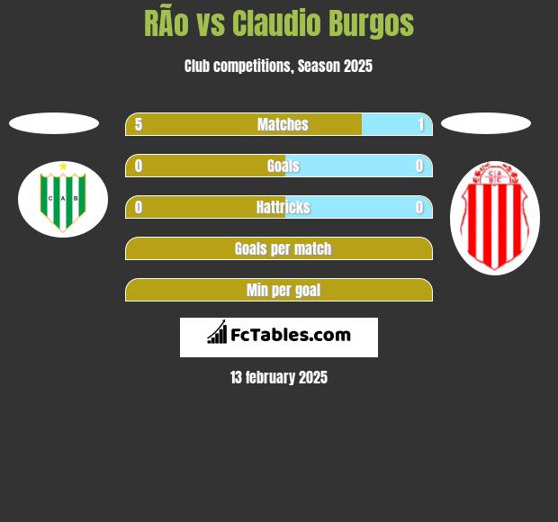 RÃ­o vs Claudio Burgos h2h player stats