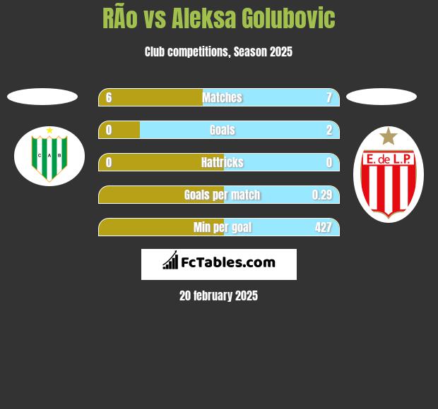 RÃ­o vs Aleksa Golubovic h2h player stats