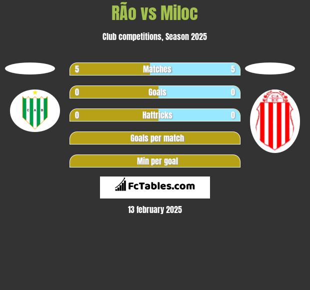 RÃ­o vs Miloc h2h player stats