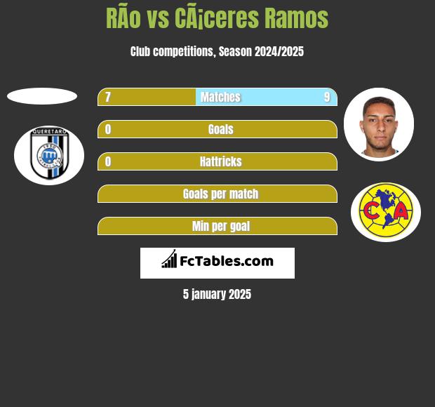 RÃ­o vs CÃ¡ceres Ramos h2h player stats