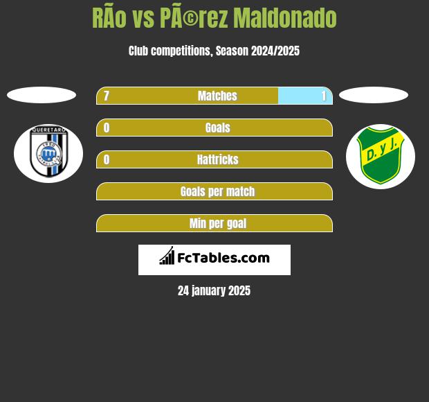 RÃ­o vs PÃ©rez Maldonado h2h player stats