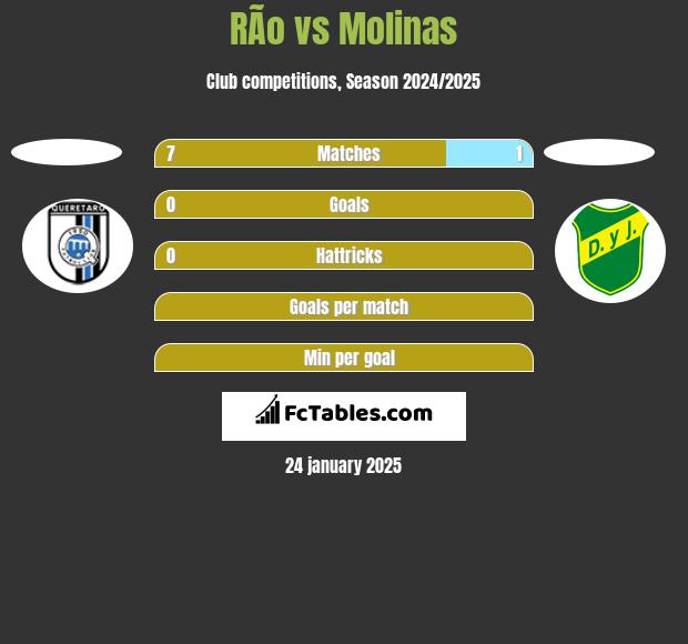 RÃ­o vs Molinas h2h player stats