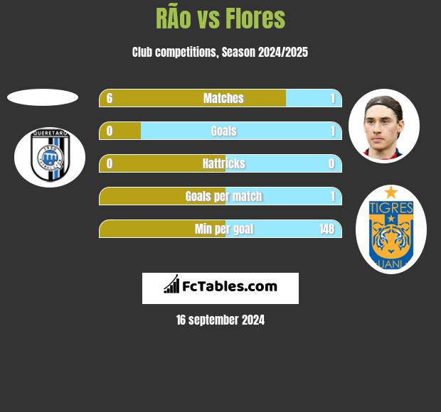 RÃ­o vs Flores h2h player stats