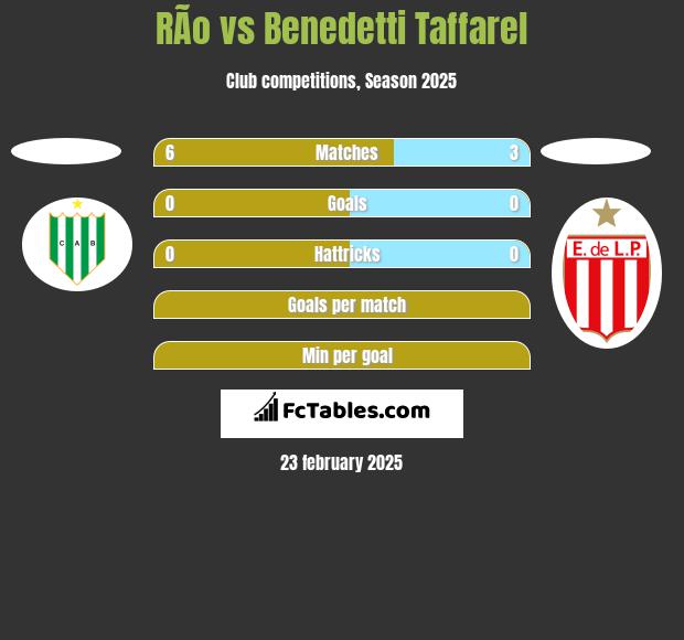 RÃ­o vs Benedetti Taffarel h2h player stats