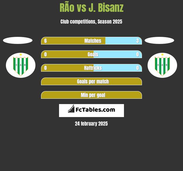 RÃ­o vs J. Bisanz h2h player stats