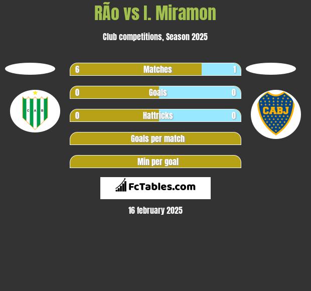 RÃ­o vs I. Miramon h2h player stats