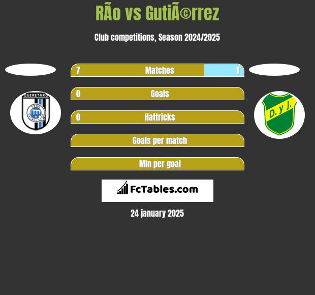 RÃ­o vs GutiÃ©rrez h2h player stats