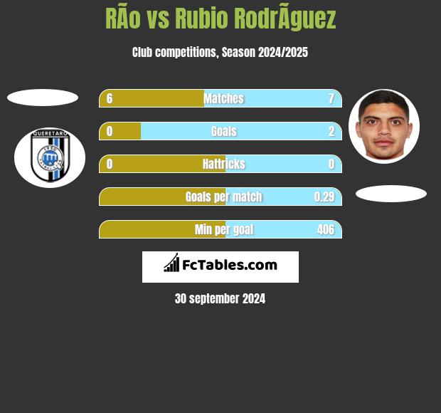 RÃ­o vs Rubio RodrÃ­guez h2h player stats