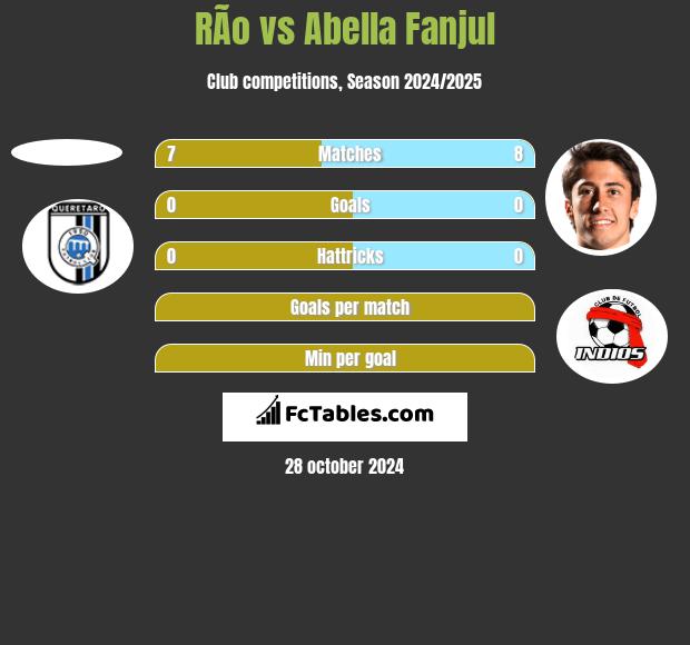 RÃ­o vs Abella Fanjul h2h player stats