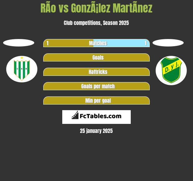 RÃ­o vs GonzÃ¡lez MartÃ­nez h2h player stats