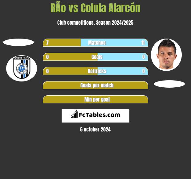 RÃ­o vs Colula Alarcón h2h player stats