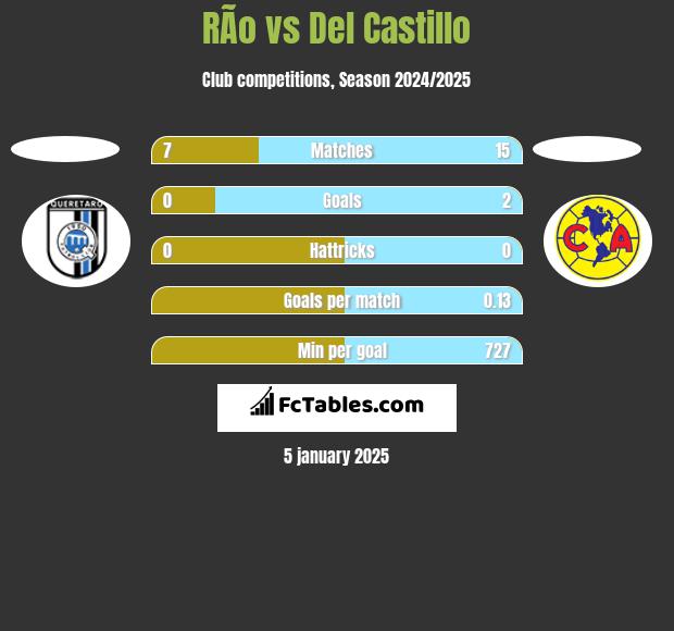 RÃ­o vs Del Castillo h2h player stats