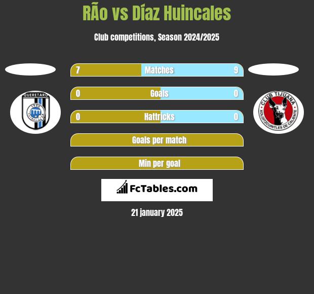 RÃ­o vs Díaz Huincales h2h player stats