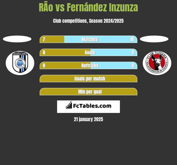 RÃ­o vs Fernández Inzunza h2h player stats