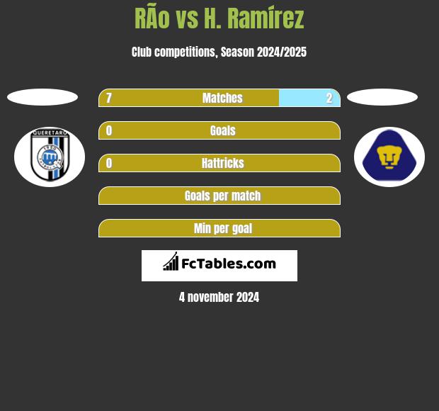 RÃ­o vs H. Ramírez h2h player stats