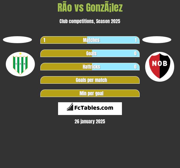 RÃ­o vs GonzÃ¡lez h2h player stats