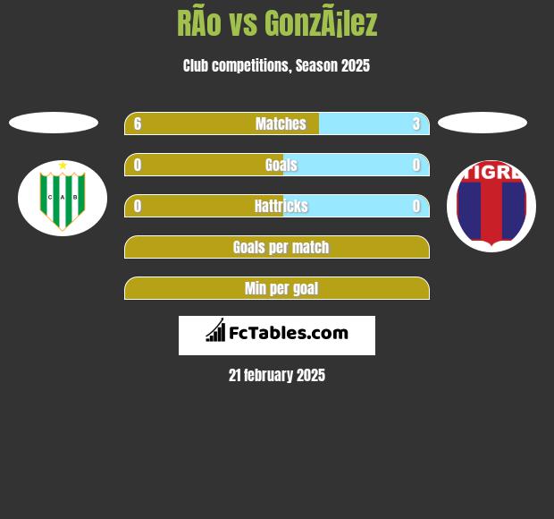 RÃ­o vs GonzÃ¡lez h2h player stats