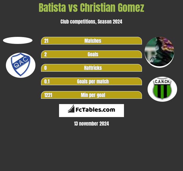 Batista vs Christian Gomez h2h player stats