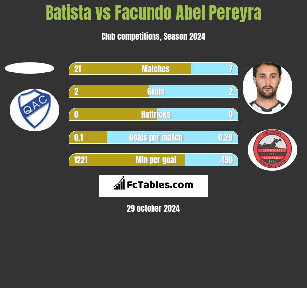 Batista vs Facundo Abel Pereyra h2h player stats