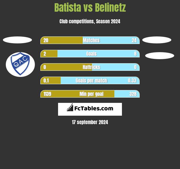 Batista vs Belinetz h2h player stats