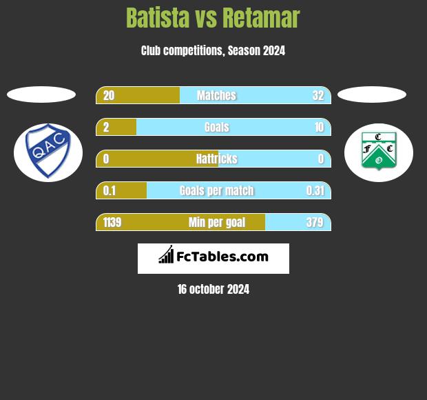 Batista vs Retamar h2h player stats