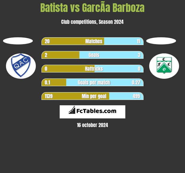 Batista vs GarcÃ­a Barboza h2h player stats