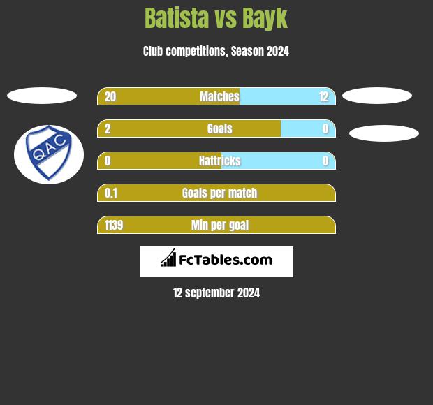 Batista vs Bayk h2h player stats