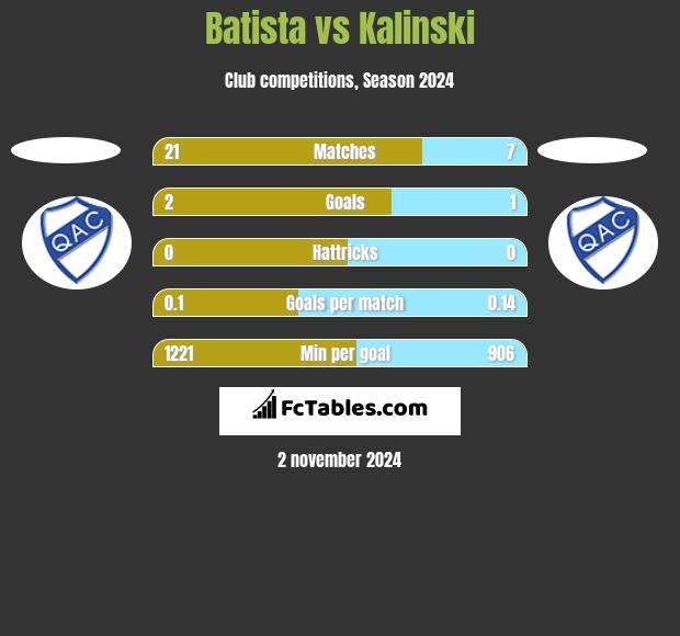 Batista vs Kalinski h2h player stats